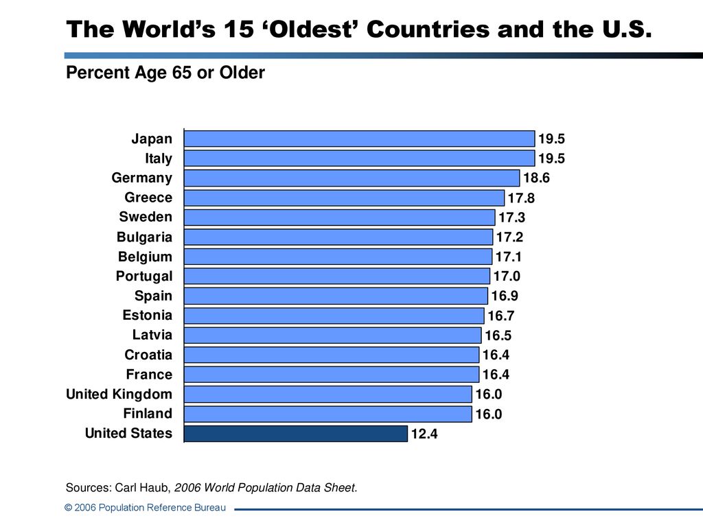 The World's 15 'Oldest' Countries and U.S. - ppt download