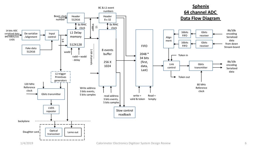 Calorimeter Digitizer System - ppt download