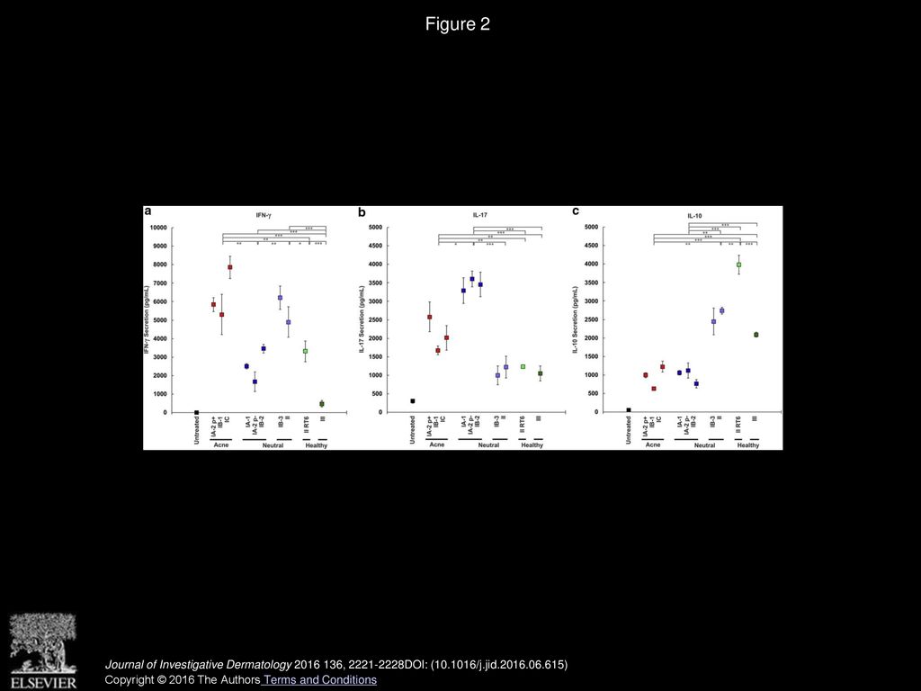 Different Propionibacterium acnes Phylotypes Induce Distinct Immune ...