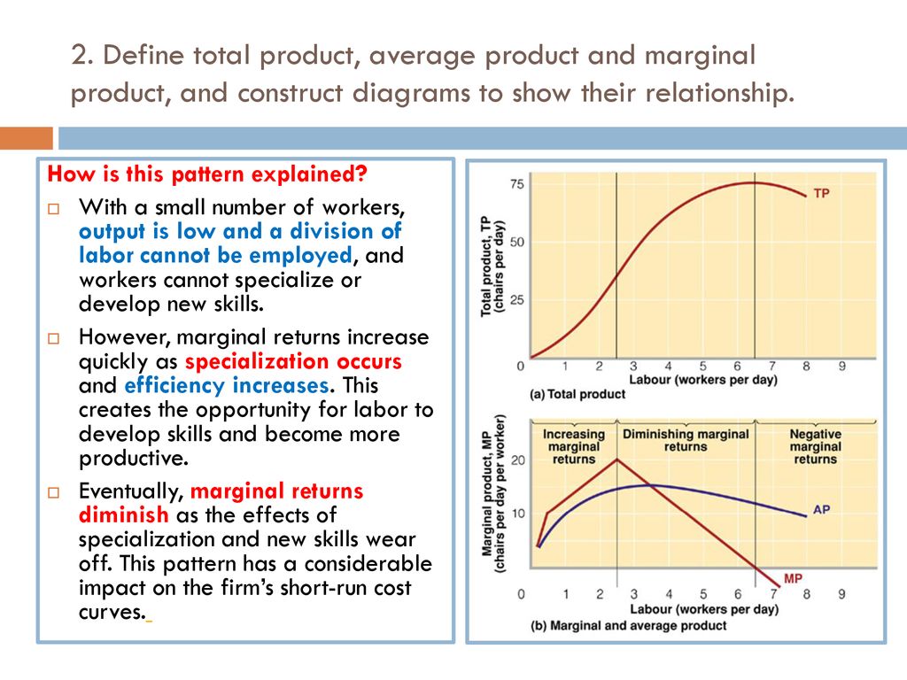 total product marginal product and average product graph