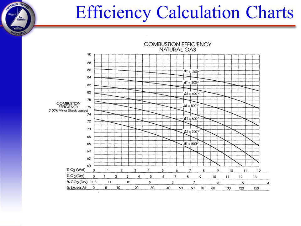 Oil Burner Efficiency Chart