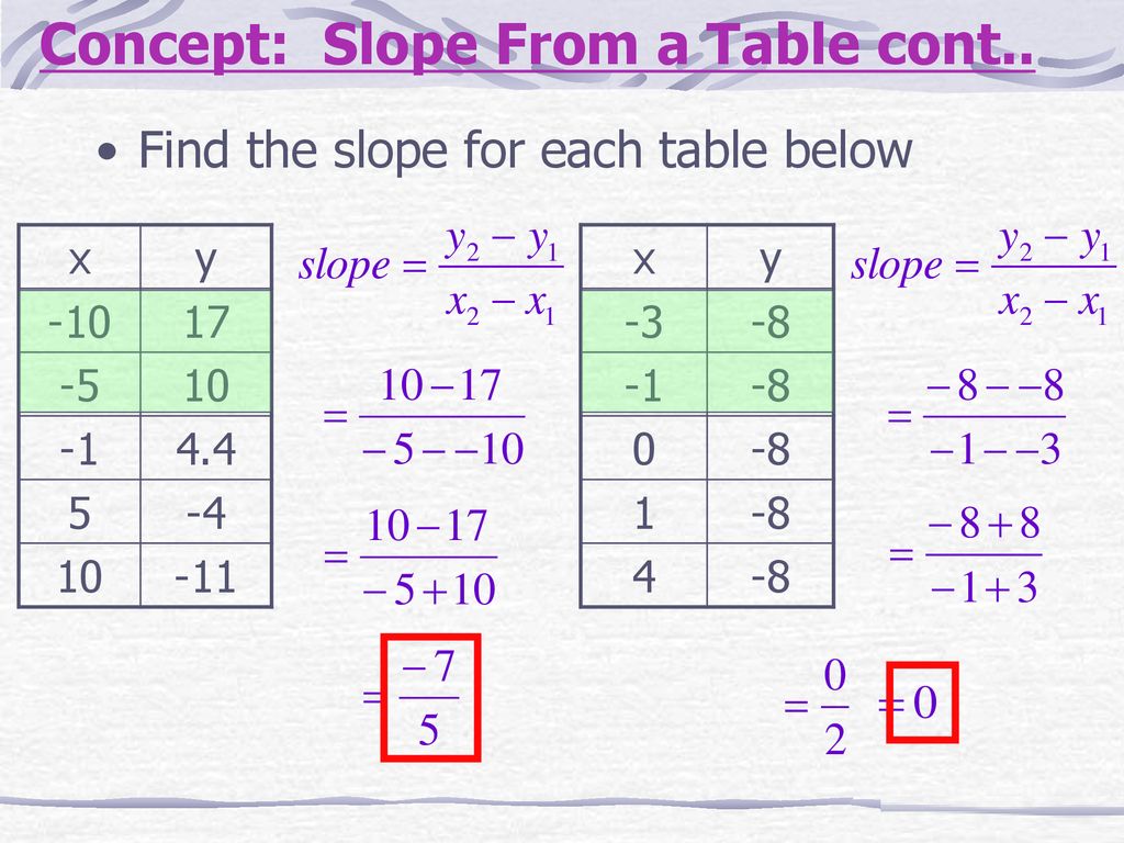Concept: Slope From a Table cont..