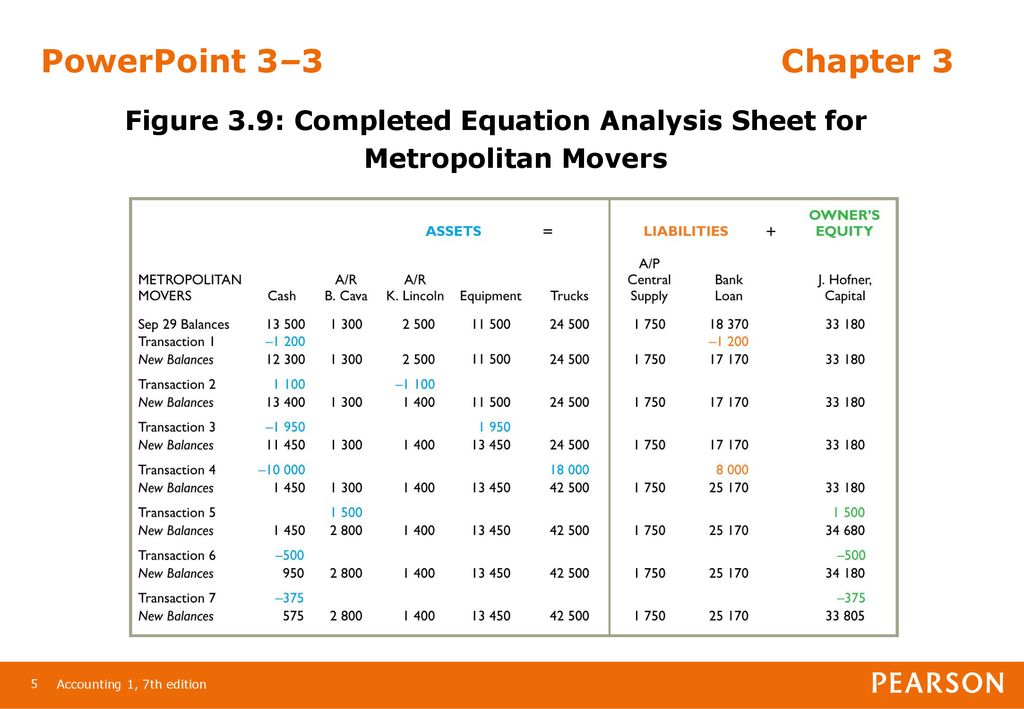 Figure 3.9: Completed Equation Analysis Sheet for Metropolitan Movers