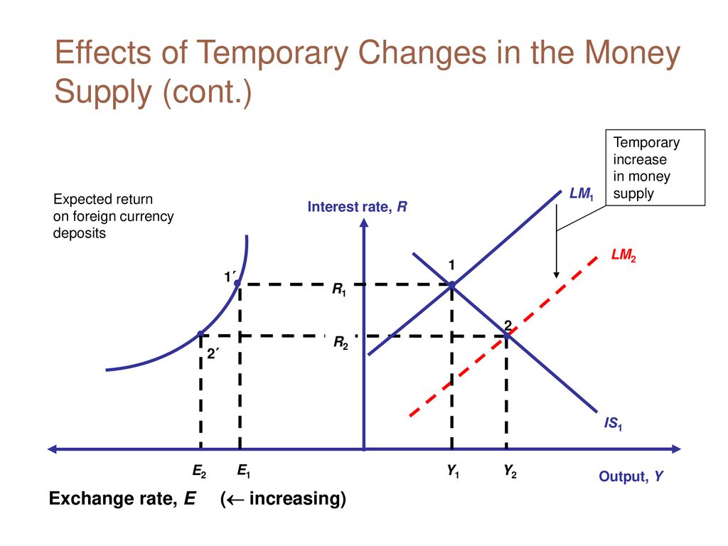 Effect rate. Exchange rate. Changes in the Equilibrium interest rate. Exchange rate changes. Money Supply.