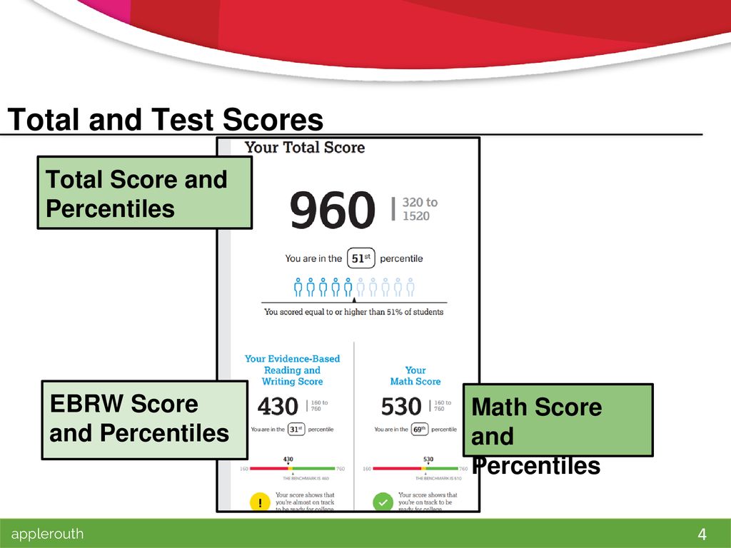 The PSAT and Academic Success ppt download