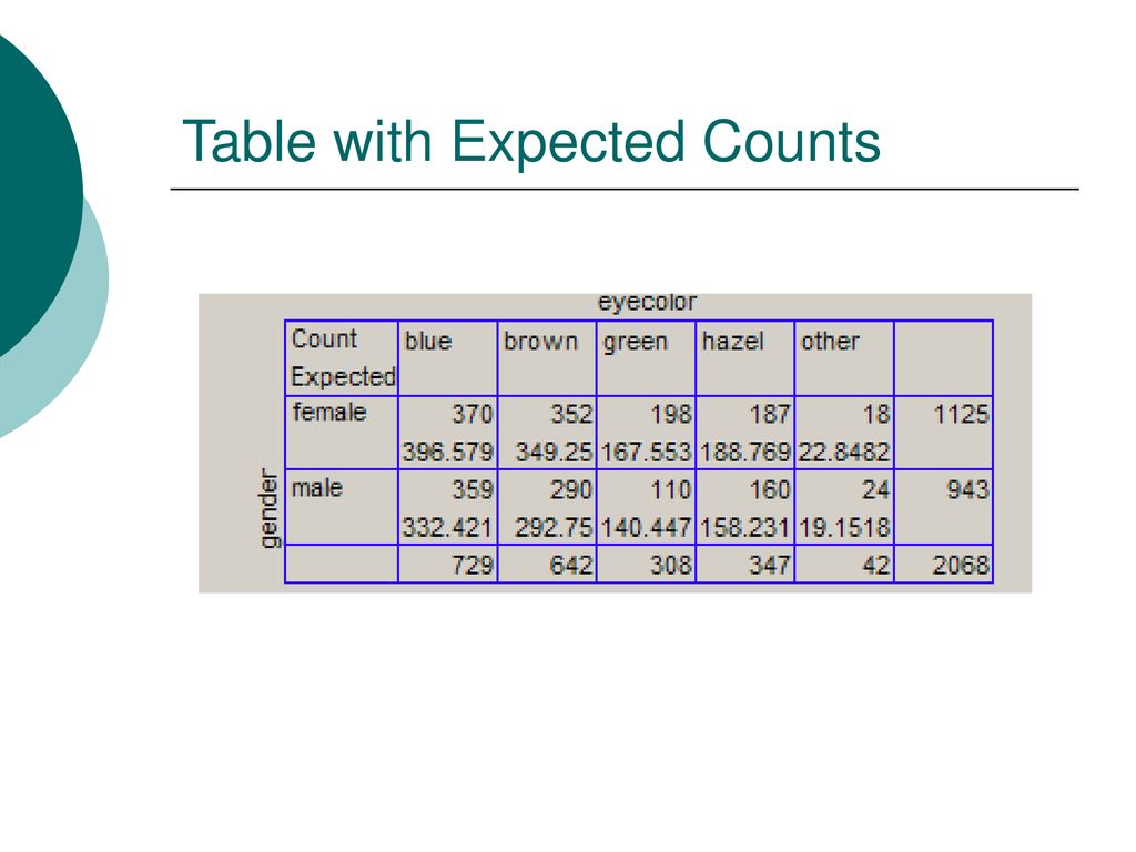 Table with Expected Counts