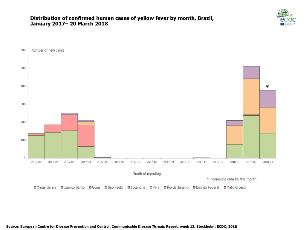 Distribution of confirmed human cases of yellow fever by month, Brazil,