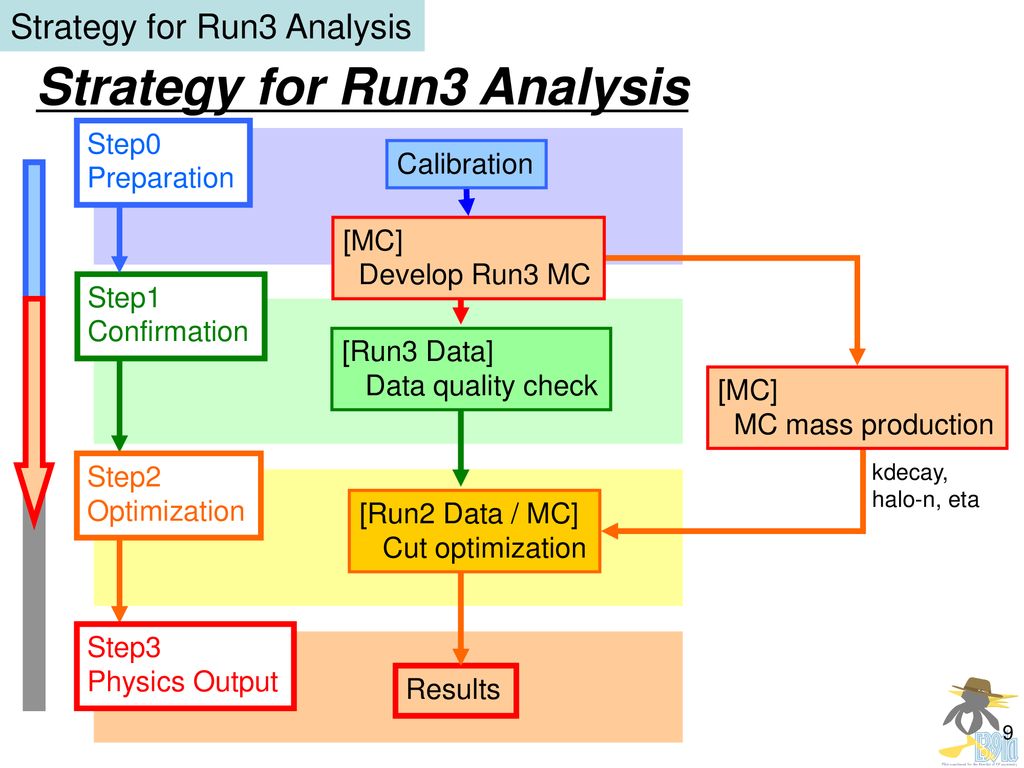 Strategy for Run3 Analysis