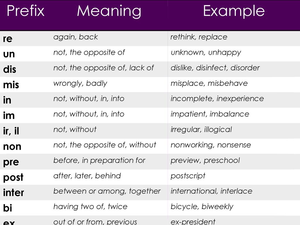 Prefix Meaning Example re un dis mis in im ir, il non pre post inter.