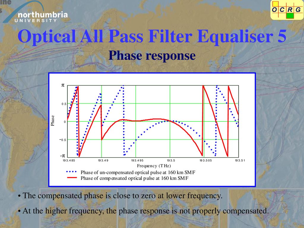 Optical All Pass Filter Equaliser 5 Phase response
