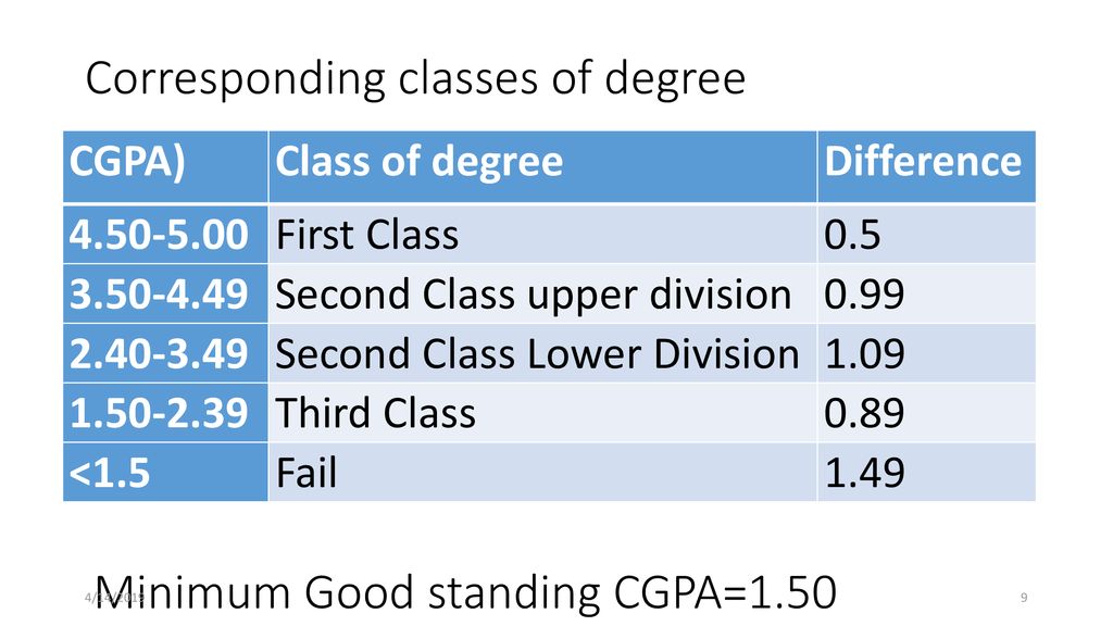 Cgpa Full O Form