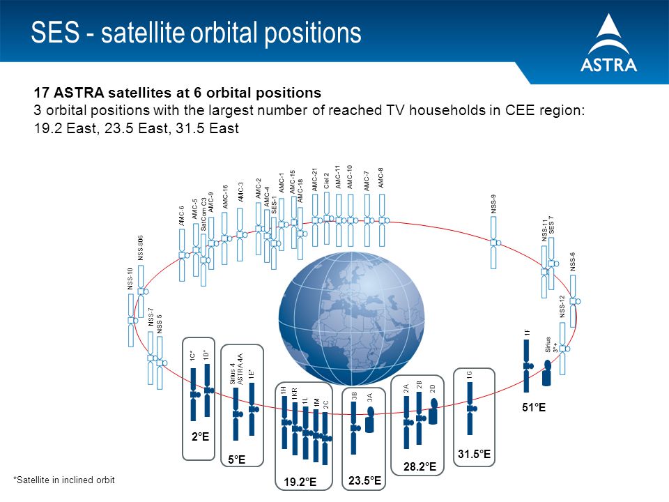 Astra 2 28 2 East Satellite Mediaport Services Ltd