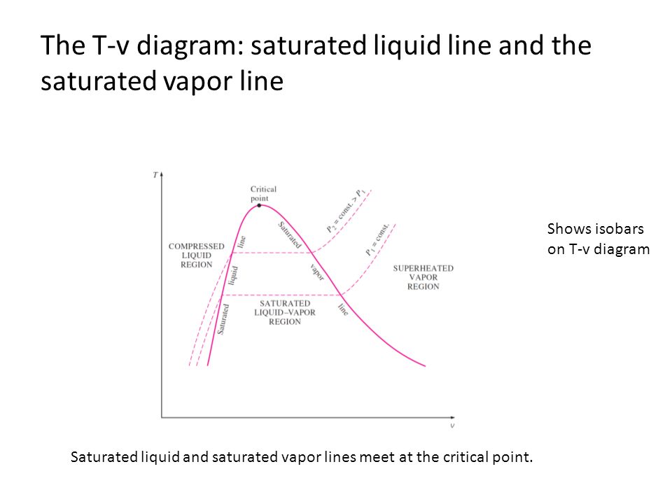 Properties Of Pure Substances Ppt Download