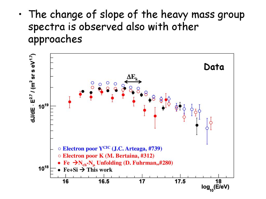 The change of slope of the heavy mass group spectra is observed also with other approaches