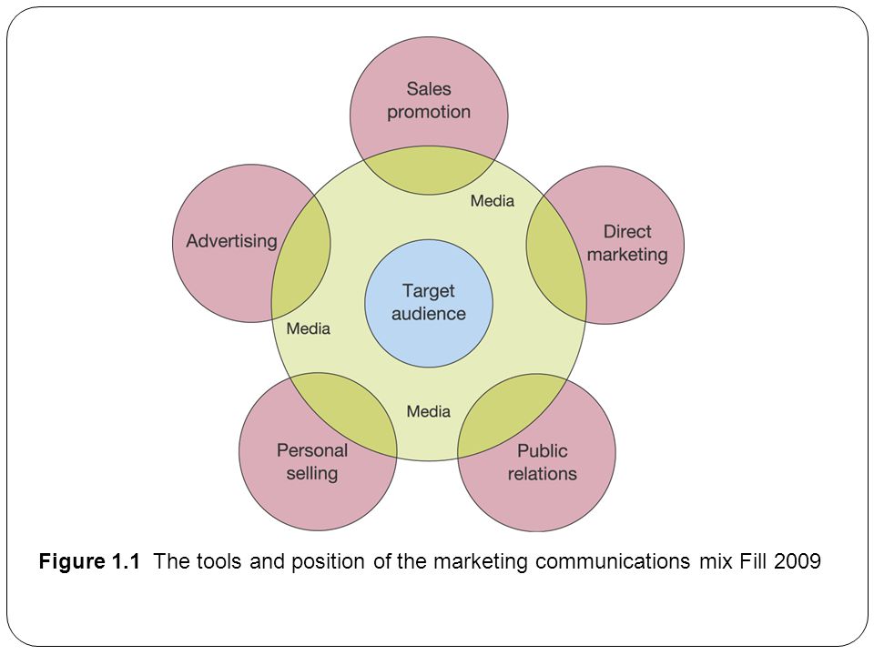 Communication Strategy and IMC - ppt video online download