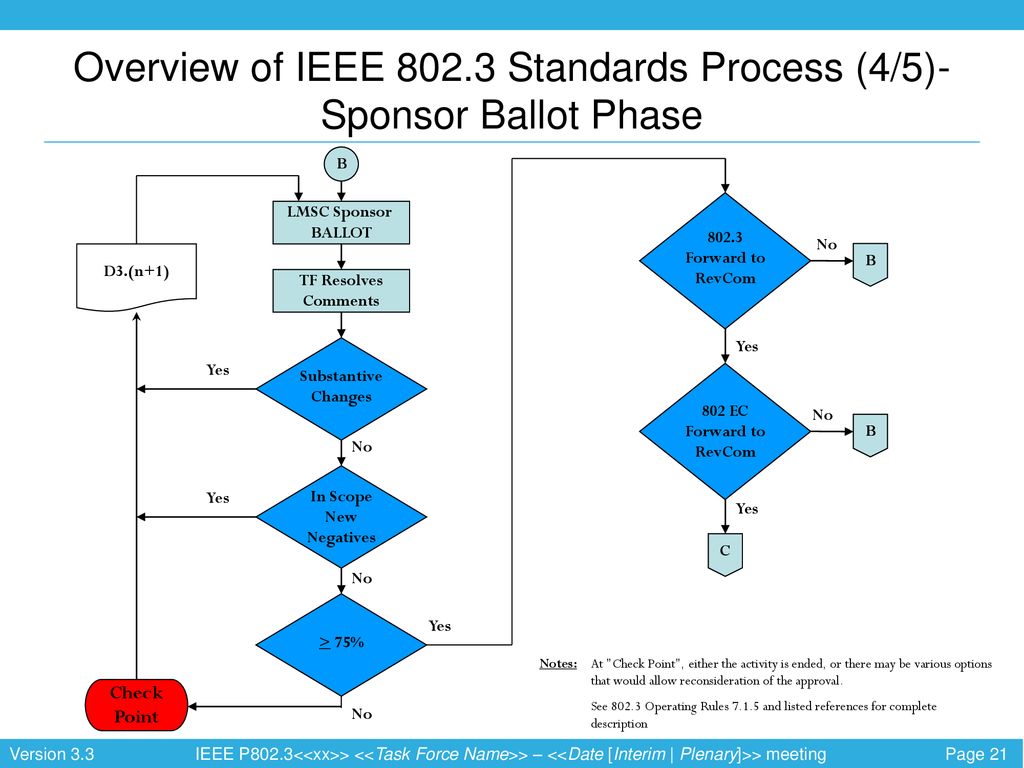Overview of IEEE Standards Process (4/5)- Sponsor Ballot Phase