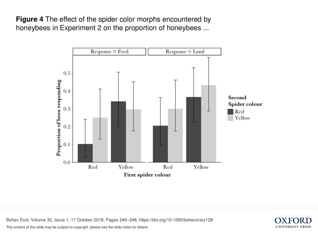 Figure 4 The effect of the spider color morphs encountered by honeybees in Experiment 2 on the proportion of honeybees ...