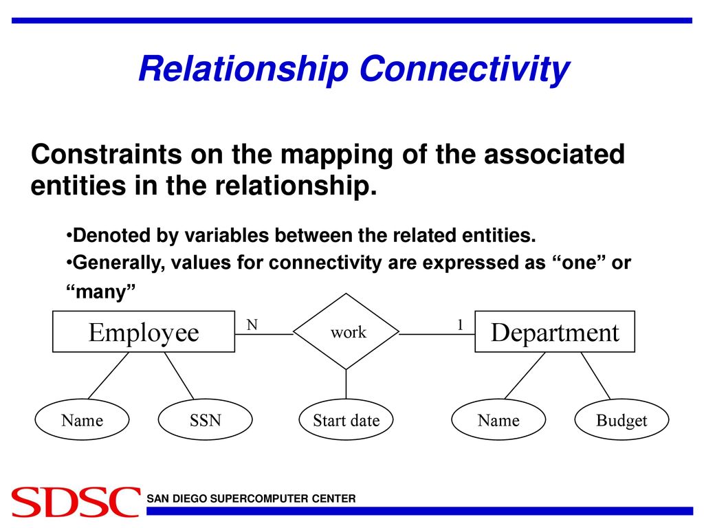 Relationship Connectivity
