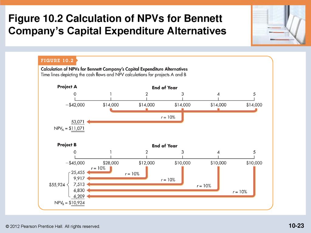 Figure 10.2 Calculation of NPVs for Bennett Company’s Capital Expenditure Alternatives