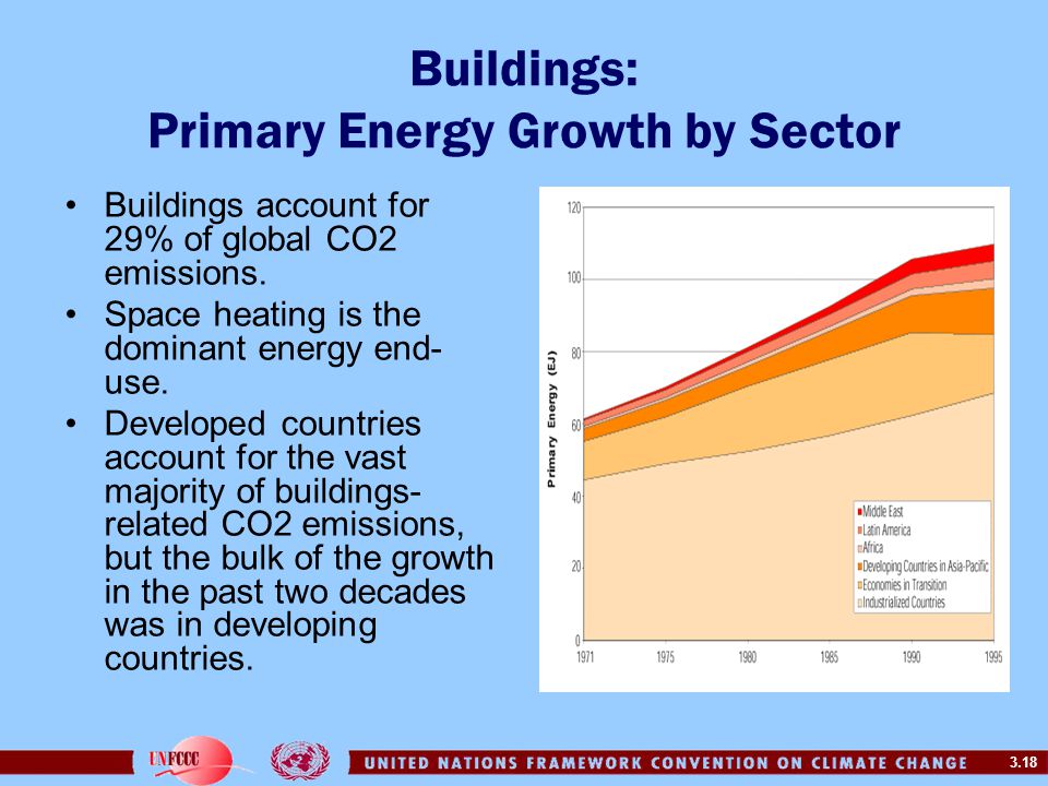 Buildings: Primary Energy Growth by Sector