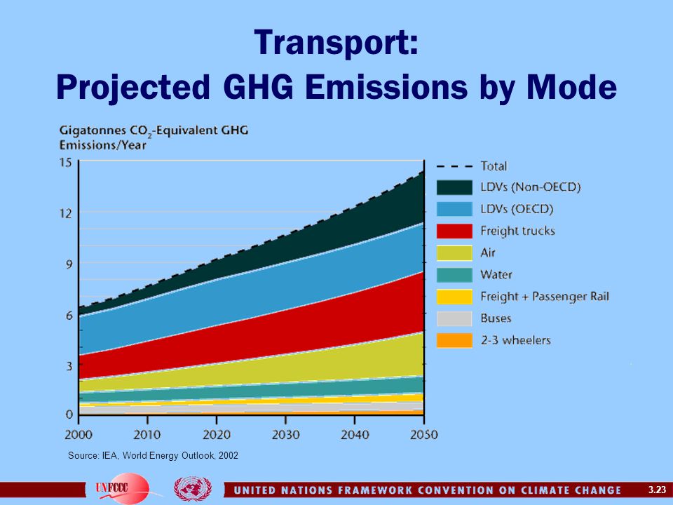 Transport: Projected GHG Emissions by Mode