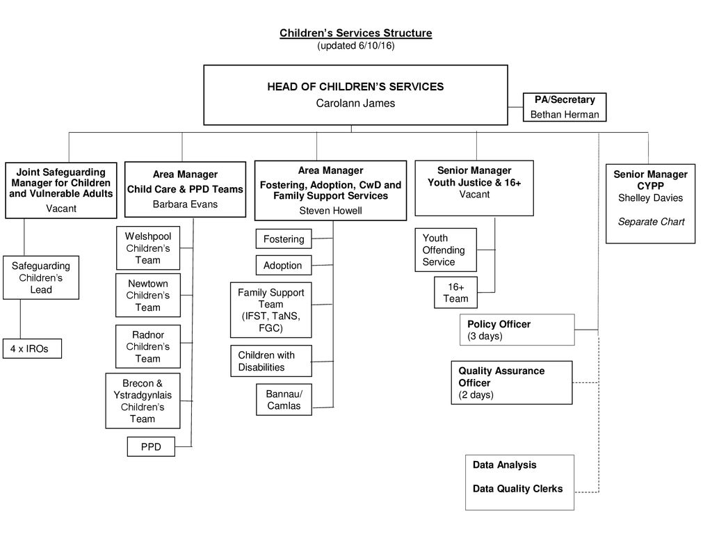 Children’s Services Structure (updated 6/10/16) - ppt download