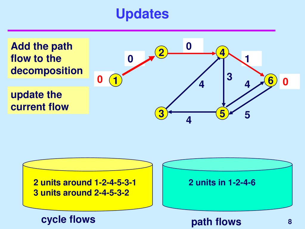 Updates Add the path flow to the decomposition