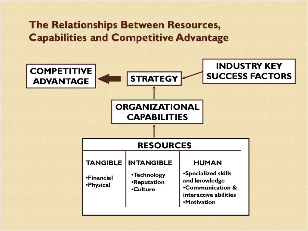 The Relationships Between Resources, Capabilities and Competitive Advantage