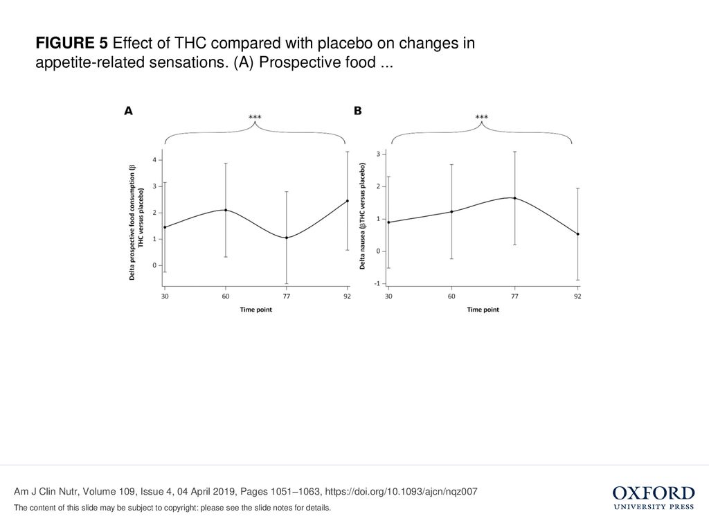 FIGURE 5 Effect of THC compared with placebo on changes in appetite-related sensations. (A) Prospective food ...