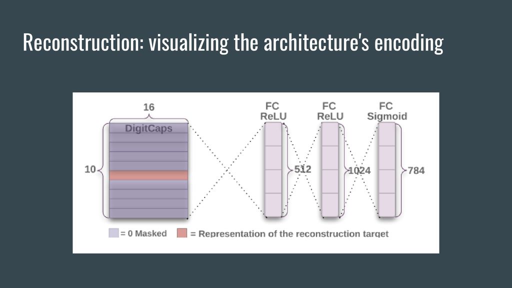 Reconstruction: visualizing the architecture s encoding