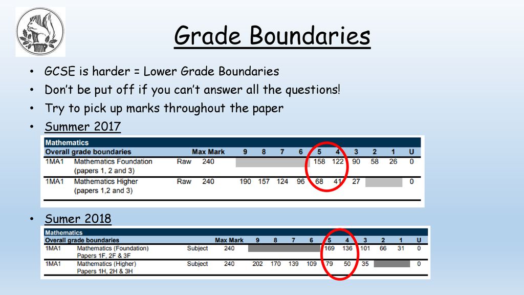 Edexcel IGCSE Mathematics Foundation Grade Boundaries & Index 