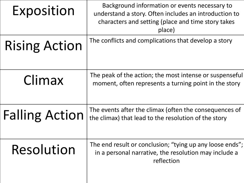 PLOT: rising action, climax, falling action, resolution 