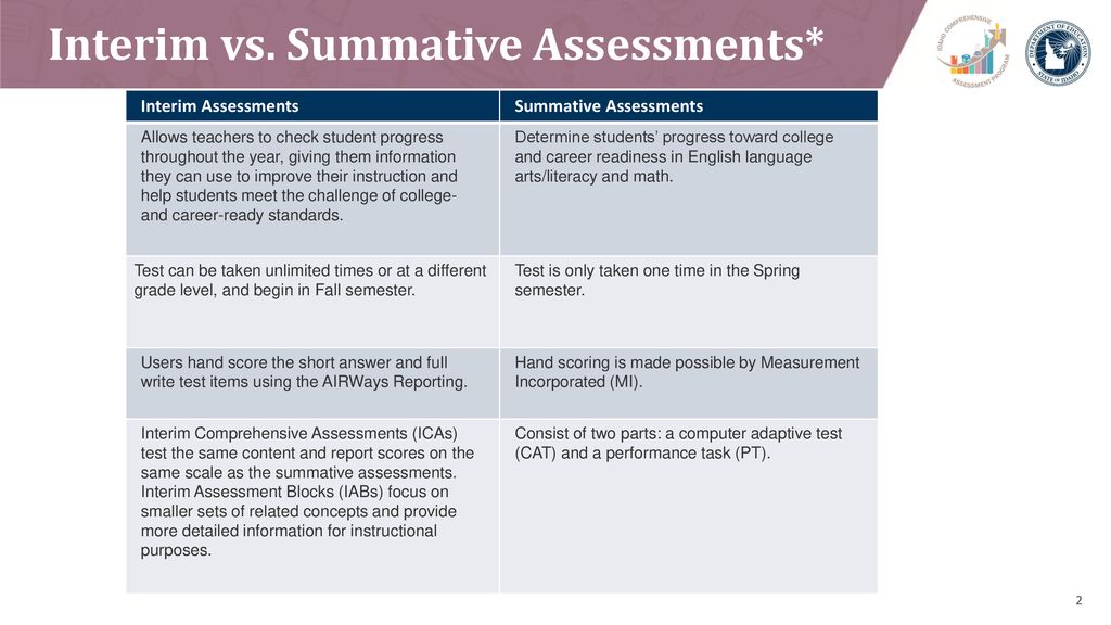 Ppt Using Interim Assessments To Support Teaching And Learning