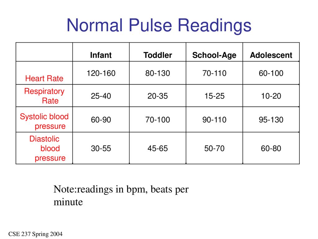 Pulse oximeter readings chart
