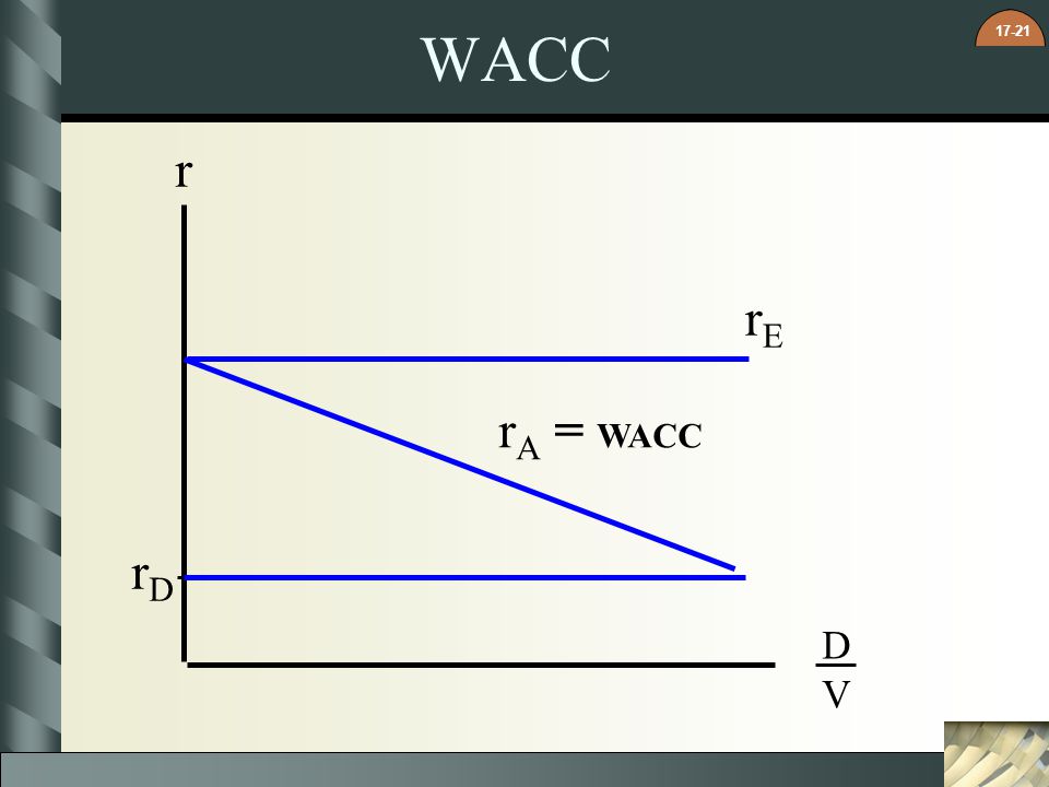 WACC r rE rA = WACC rD D V 8