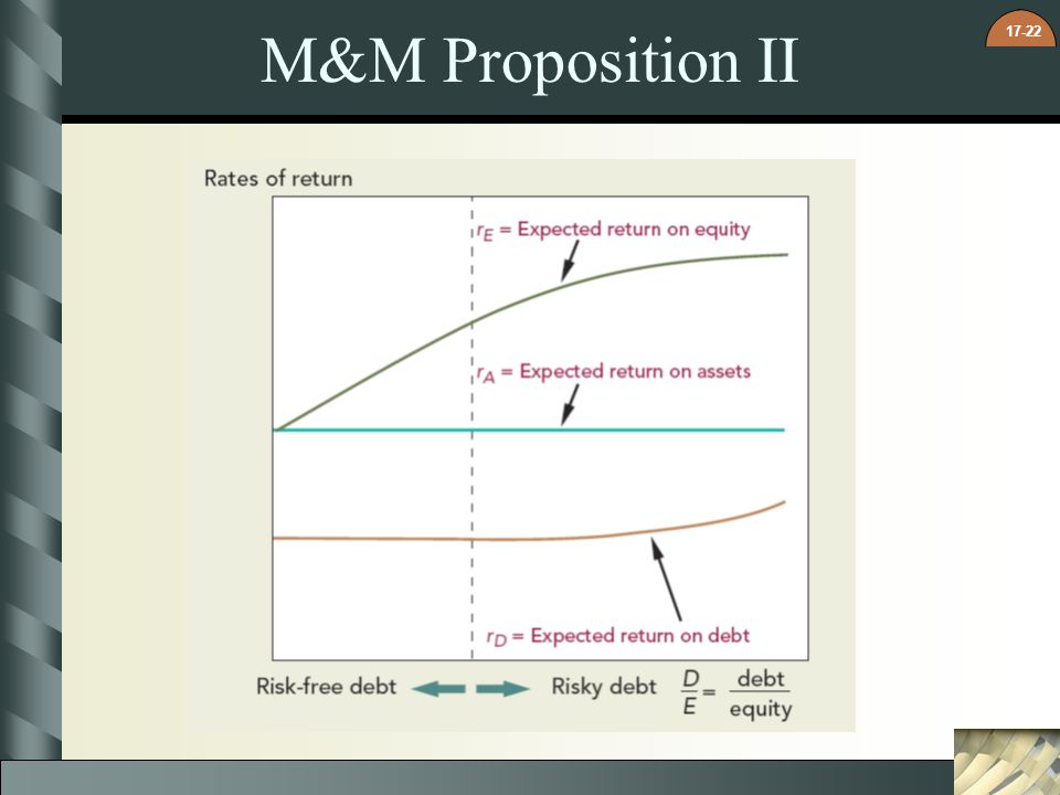 M&M Proposition II 9
