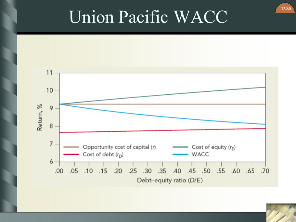 Union Pacific WACC 9
