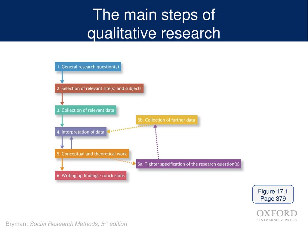 The main steps of qualitative research