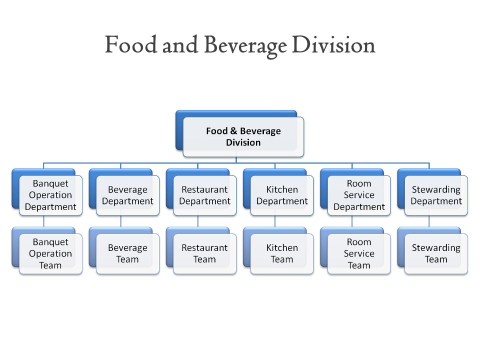 Food And Beverage Department Chart