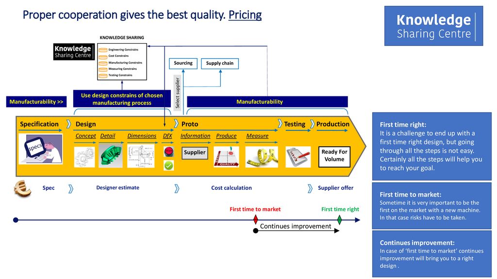 The development process - ppt download