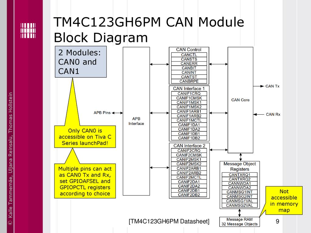 Basics of Embedded Systems IAX0230 ARM CortexM4 CAN Bus ppt download