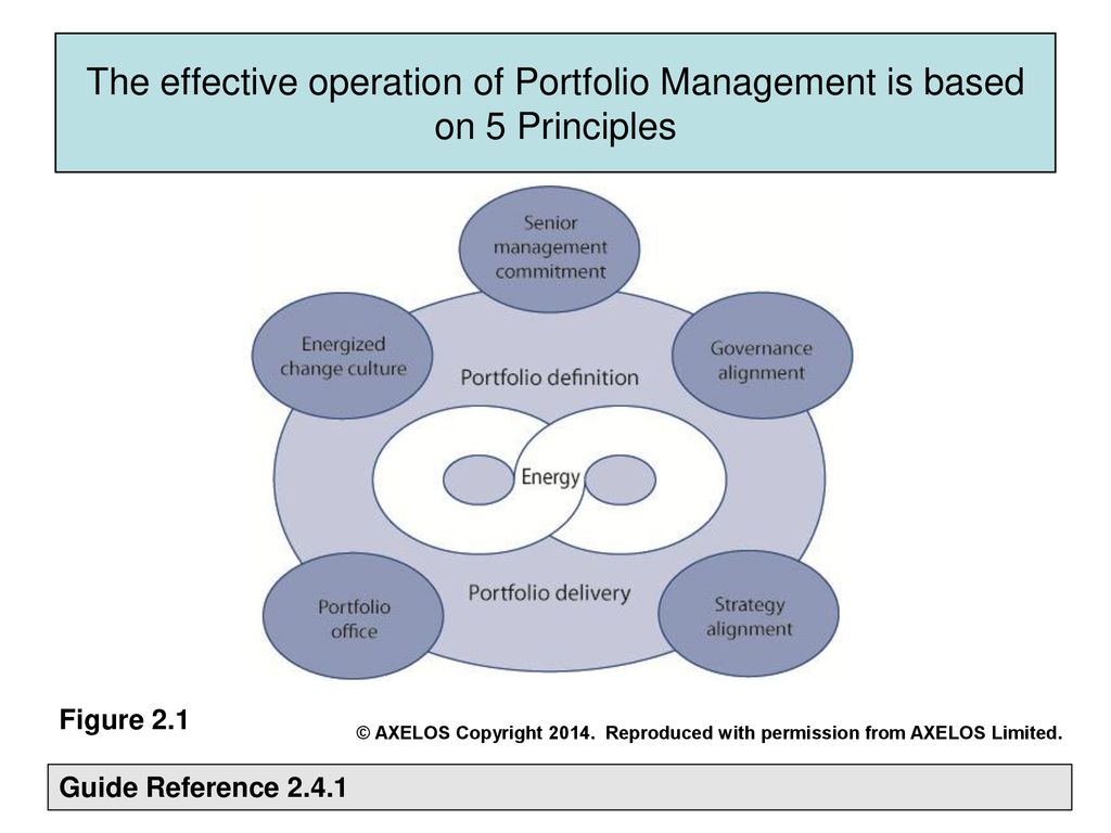 Management of Portfolios (MoP®) Pre-course Reading - ppt download