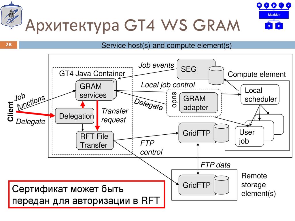 Service architecture. Grid система архитектура. Архитектуру Grid сети ЭВМ. Грид технологии. Грид Дорс Хард мод.