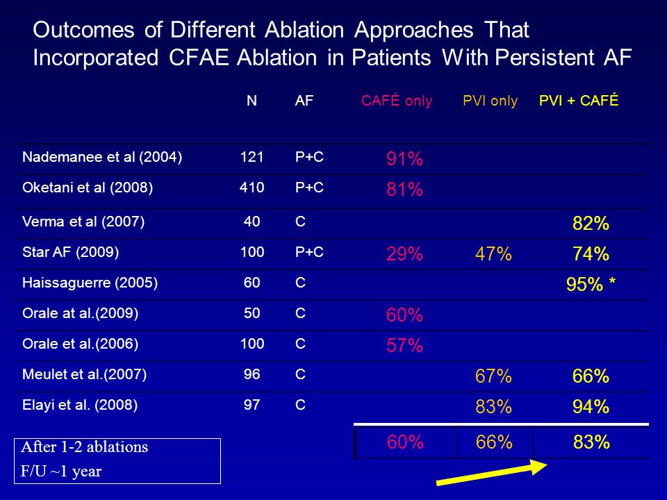 Outcomes of Different Ablation Approaches That Incorporated CFAE Ablation in Patients With Persistent AF