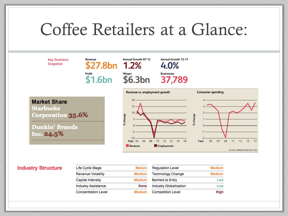 coffee retailers