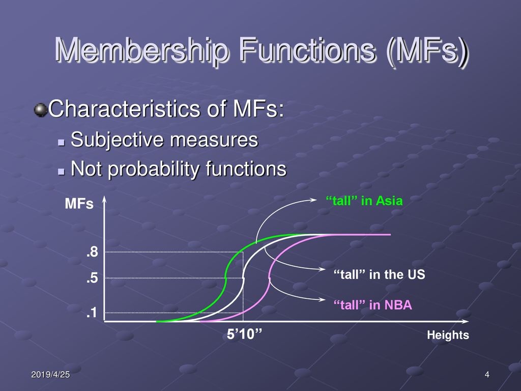 Membership Functions (MFs)