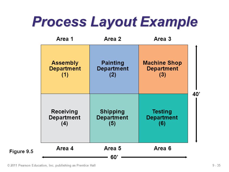 process layout example