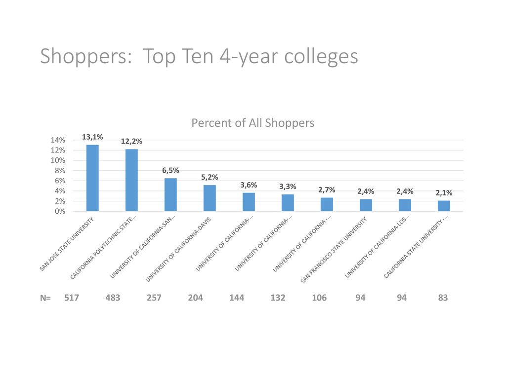 Shoppers: Top Ten 4-year colleges