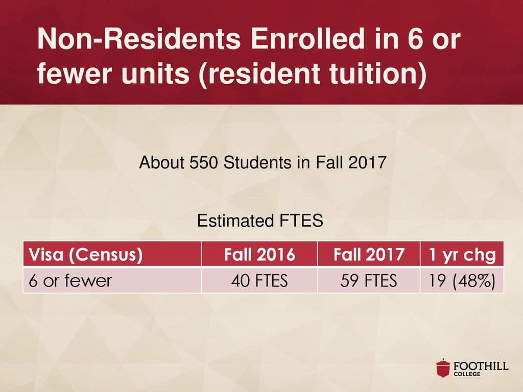 Non-Residents Enrolled in 6 or fewer units (resident tuition)