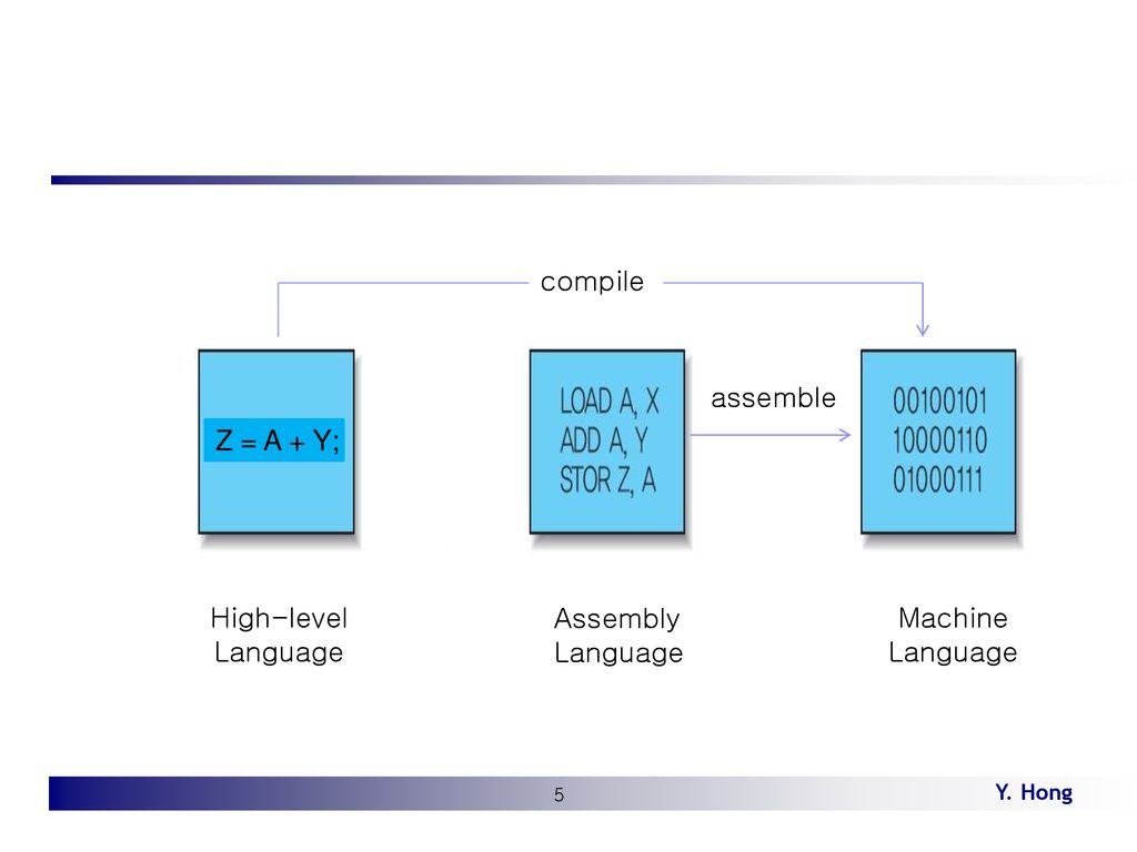 Lecture 11 Z80 Instruction Hong DGU. - ppt download